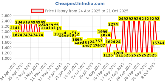 ajio.com u.s. polo assn. Boys Mid-Rise Regular Fit Jeans with Embroidered Logo u.s. polo assn. Price History Graph from 24 Apr 2025 to 20 Oct 2025