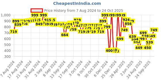 ajio.com jack & jones Boys Mid-Rise Regular Fit Shorts jack & jones Price History Graph from 7 Aug 2024 to 24 Oct 2025