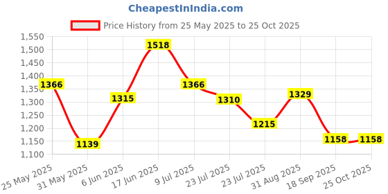 ajio.com kiddopanti Boys Mid Rise Regular Fit Shorts kiddopanti Price History Graph from 25 May 2025 to 25 Oct 2025