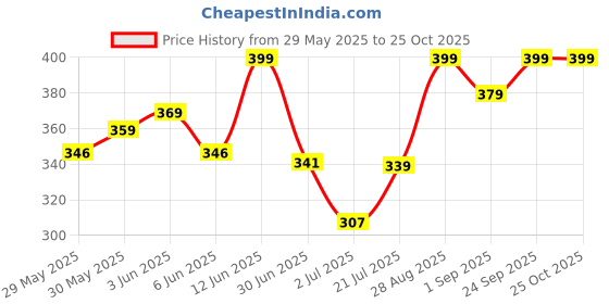 ajio.com kiddopanti Boys Mid Rise Regular Fit Shorts kiddopanti Price History Graph from 29 May 2025 to 25 Oct 2025