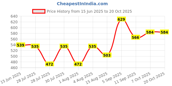 ajio.com fame forever by lifestyle Boys Mid Rise Regular Fit Shorts fame forever by lifestyle Price History Graph from 15 Jun 2025 to 20 Oct 2025