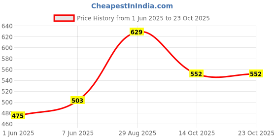 ajio.com fame forever by lifestyle Boys Mid Rise Regular Fit Shorts fame forever by lifestyle Price History Graph from 1 Jun 2025 to 22 Oct 2025