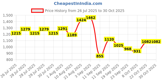 ajio.com u.s. polo assn. Boys Mid Rise Regular Fit Shorts u.s. polo assn. Price History Graph from 26 Jul 2025 to 30 Oct 2025