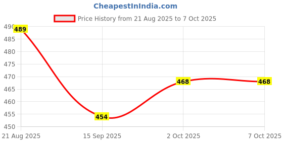 ajio.com juniors by lifestyle Boys Mid Rise Regular Fit Shorts juniors by lifestyle Price History Graph from 21 Aug 2025 to 7 Oct 2025