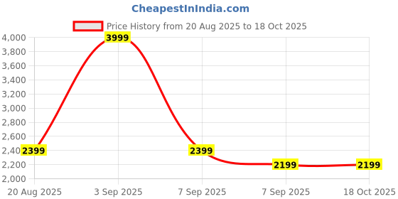 ajio.com tommy hilfiger Boys Mid Rise Regular Fit Shorts tommy hilfiger Price History Graph from 20 Aug 2025 to 18 Oct 2025