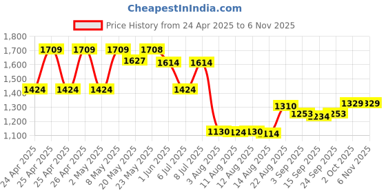 ajio.com u.s. polo assn. Boys Mid-Rise Regular Fit Trousers u.s. polo assn. Price History Graph from 24 Apr 2025 to 6 Nov 2025