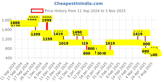 ajio.com lee cooper Boys Mid-Rise Relaxed Cargo Jeans lee cooper Price History Graph from 11 Sep 2024 to 2 Nov 2025
