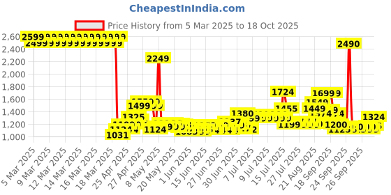 ajio.com u.s. polo assn. Boys Mid-Rise Relaxed Jeans u.s. polo assn. Price History Graph from 5 Mar 2025 to 18 Oct 2025