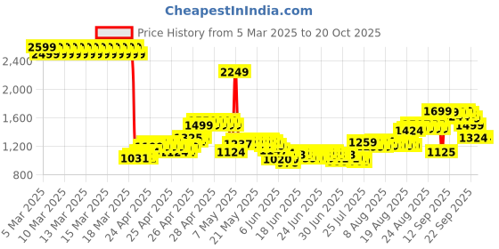 ajio.com u.s. polo assn. Boys Mid-Rise Relaxed Jeans u.s. polo assn. Price History Graph from 5 Mar 2025 to 20 Oct 2025