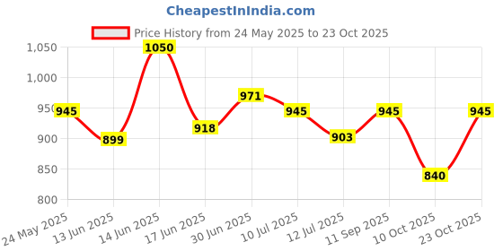 ajio.com urbano juniors Boys Mid Rise Relaxed Jeans urbano juniors Price History Graph from 24 May 2025 to 23 Oct 2025
