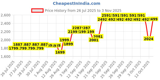 ajio.com u.s. polo assn. Boys Mid Rise Relaxed Jeans u.s. polo assn. Price History Graph from 26 Jul 2025 to 3 Nov 2025
