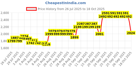 ajio.com u.s. polo assn. Boys Mid Rise Relaxed Jeans u.s. polo assn. Price History Graph from 26 Jul 2025 to 18 Oct 2025