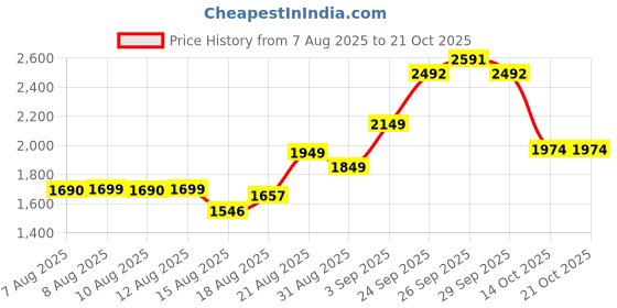 ajio.com u.s. polo assn. Boys Mid Rise Relaxed Jeans u.s. polo assn. Price History Graph from 7 Aug 2025 to 21 Oct 2025