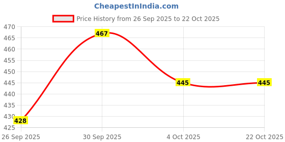 ajio.com fame forever by lifestyle Boys Mid-Rise Slim Fit Cargo Shorts fame forever by lifestyle Price History Graph from 26 Sep 2025 to 22 Oct 2025