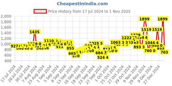 ajio.com u.s. polo assn. Boys Mid-Rise Slim Fit Cotton Jeans u.s. polo assn. Price History Graph from 17 Jul 2024 to 1 Nov 2025