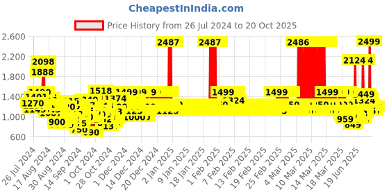 ajio.com u.s. polo assn. Boys Mid-Rise Slim Fit Jeans u.s. polo assn. Price History Graph from 26 Jul 2024 to 20 Oct 2025