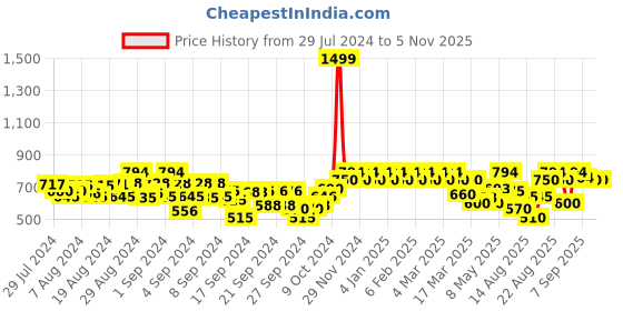 ajio.com urbano juniors Boys Mid-Rise Slim Fit Jeans urbano juniors Price History Graph from 29 Jul 2024 to 3 Nov 2025