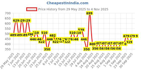 ajio.com yb dnmx Boys Mid-Rise Slim Fit Jeans yb dnmx Price History Graph from 29 May 2025 to 3 Nov 2025