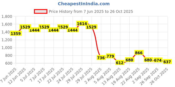 ajio.com lee cooper Boys Mid-Rise Slim Fit Jeans lee cooper Price History Graph from 7 Jun 2025 to 26 Oct 2025