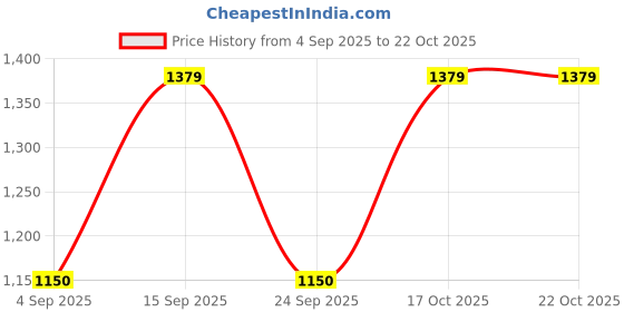 ajio.com rare ones Boys Mid-Rise Slim Fit Jeans rare ones Price History Graph from 4 Sep 2025 to 21 Oct 2025