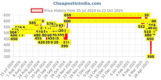 ajio.com crimsoune club Boys Mid-Rise Slim Fit Shorts crimsoune club Price History Graph from 25 Jul 2024 to 22 Oct 2025