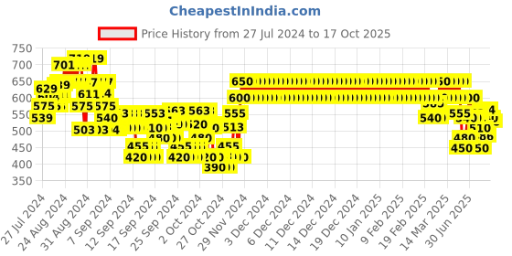 ajio.com crimsoune club Boys Mid-Rise Slim Fit Shorts crimsoune club Price History Graph from 27 Jul 2024 to 17 Oct 2025