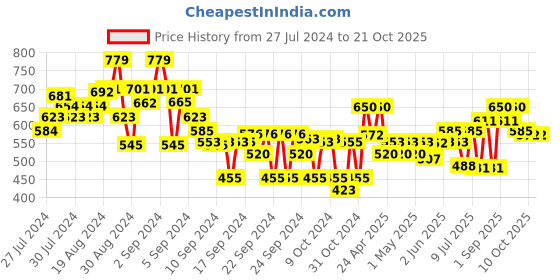 ajio.com crimsoune club Boys Mid-Rise Slim Fit Shorts crimsoune club Price History Graph from 27 Jul 2024 to 21 Oct 2025