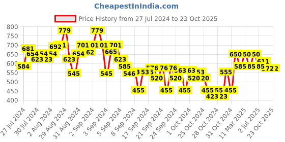 ajio.com crimsoune club Boys Mid-Rise Slim Fit Shorts crimsoune club Price History Graph from 27 Jul 2024 to 23 Oct 2025
