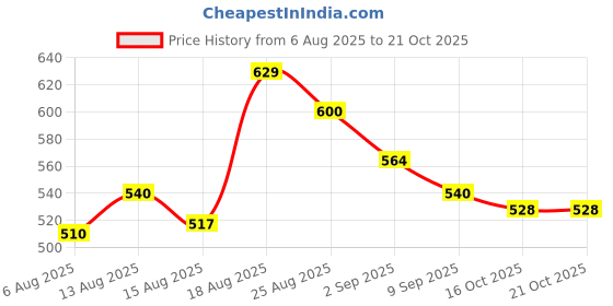 ajio.com crimsoune club Boys Mid-Rise Slim Fit Shorts crimsoune club Price History Graph from 6 Aug 2025 to 20 Oct 2025