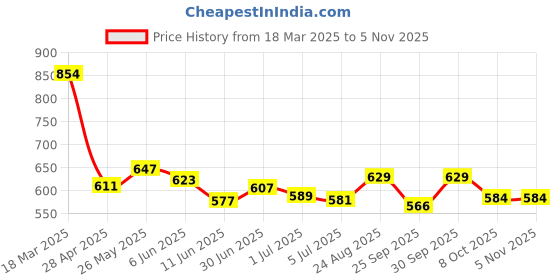 ajio.com juniors by lifestyle Boys Mid-Rise Slim Jeans juniors by lifestyle Price History Graph from 18 Mar 2025 to 4 Nov 2025