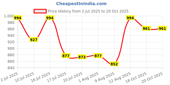 ajio.com fame forever by lifestyle Boys Mid-Rise Straight Fit Flat-Front Cargo Pants fame forever by lifestyle Price History Graph from 2 Jul 2025 to 20 Oct 2025