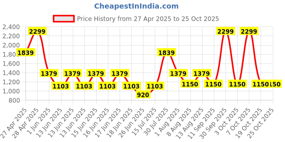 ajio.com gap kids Boys Mid-Rise Straight Fit Pants gap kids Price History Graph from 27 Apr 2025 to 24 Oct 2025