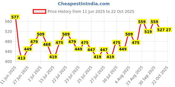 ajio.com fame forever by lifestyle Boys Mid Rise Straight Fit Pants fame forever by lifestyle Price History Graph from 11 Jun 2025 to 22 Oct 2025