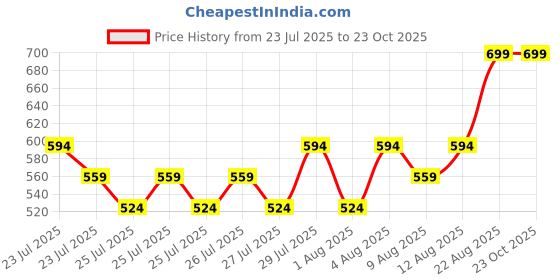 ajio.com max Boys Mid Rise Straight Fit Trousers max Price History Graph from 23 Jul 2025 to 22 Oct 2025