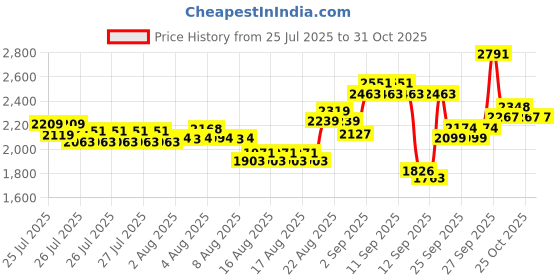 ajio.com u.s. polo assn. Boys Mid Rise Straight Jeans u.s. polo assn. Price History Graph from 25 Jul 2025 to 30 Oct 2025