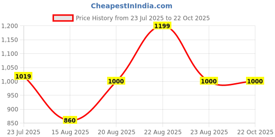 ajio.com rare ones Boys Mid Rise Straight Track Pants  rare ones Price History Graph from 23 Jul 2025 to 22 Oct 2025