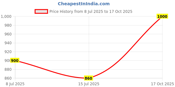 ajio.com rare ones Boys Mid Rise Straight Track Pants  rare ones Price History Graph from 8 Jul 2025 to 17 Oct 2025