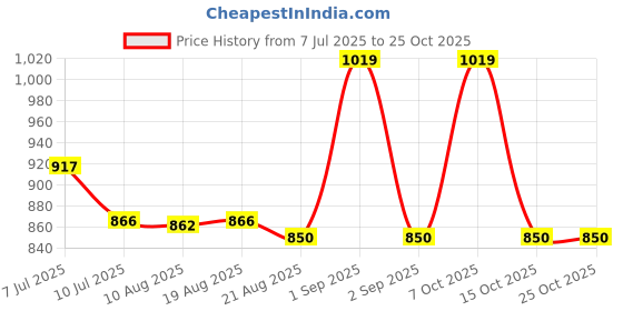 ajio.com rare ones Boys Mid Rise Straight Track Pants  rare ones Price History Graph from 7 Jul 2025 to 24 Oct 2025