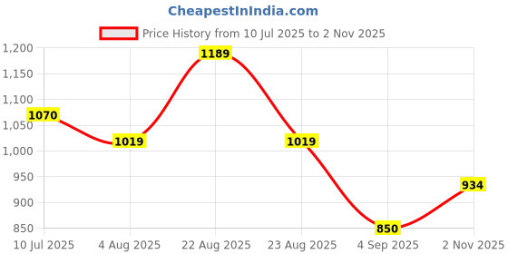 ajio.com rare ones Boys Mid Rise Straight Track Pants rare ones Price History Graph from 10 Jul 2025 to 2 Nov 2025