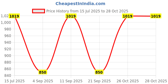 ajio.com rare ones Boys Mid Rise Straight Track Pants  rare ones Price History Graph from 15 Jul 2025 to 28 Oct 2025