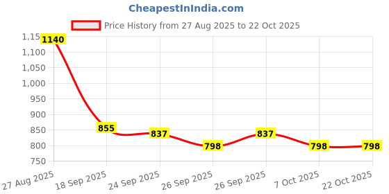 ajio.com monte carlo Boys Mid Rise Straight Track Pants monte carlo Price History Graph from 27 Aug 2025 to 22 Oct 2025