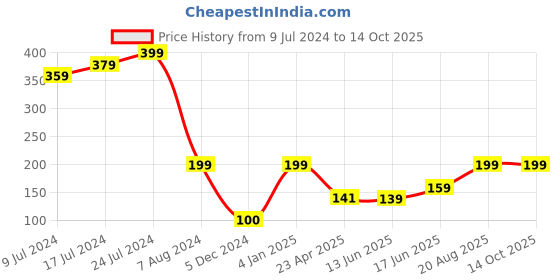 ajio.com kb team spirit Boys Mid-Rise Track Pants with Elasticated Drawstring Waist kb team spirit Price History Graph from 9 Jul 2024 to 13 Oct 2025