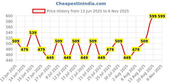 ajio.com max Boys Mid Rise Trackpant max Price History Graph from 13 Jun 2025 to 6 Nov 2025