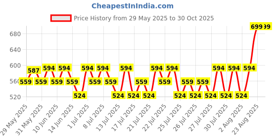 ajio.com max Boys Mid Rise Trackpant max Price History Graph from 29 May 2025 to 29 Oct 2025