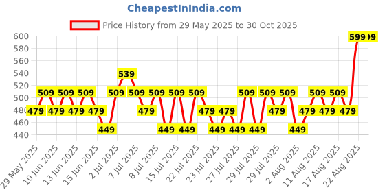 ajio.com max Boys Mid Rise Trackpant max Price History Graph from 29 May 2025 to 30 Oct 2025