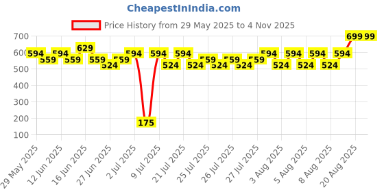 ajio.com max Boys Mid Rise Trackpant max Price History Graph from 29 May 2025 to 2 Nov 2025