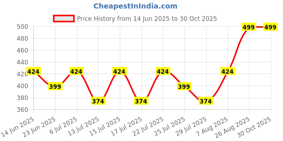 ajio.com max Boys Mid Rise Trackpant max Price History Graph from 14 Jun 2025 to 30 Oct 2025