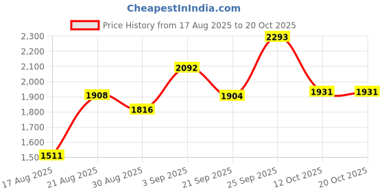 ajio.com u.s. polo assn. Boys Mid Rise Washed Jeans u.s. polo assn. Price History Graph from 17 Aug 2025 to 20 Oct 2025