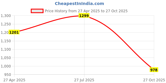 ajio.com liberty Boys Mid Tops Shoes liberty Price History Graph from 27 Apr 2025 to 27 Oct 2025