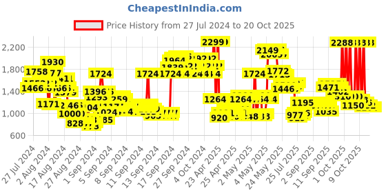ajio.com u.s. polo assn. Boys Mid-Wash Bootcut Jeans u.s. polo assn. Price History Graph from 27 Jul 2024 to 20 Oct 2025